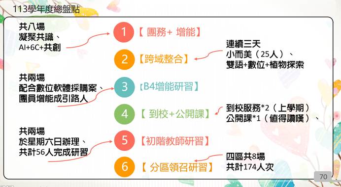 113學年度總盤點