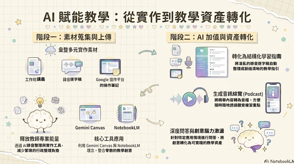 AI賦能教學:從實作到教學資產轉化