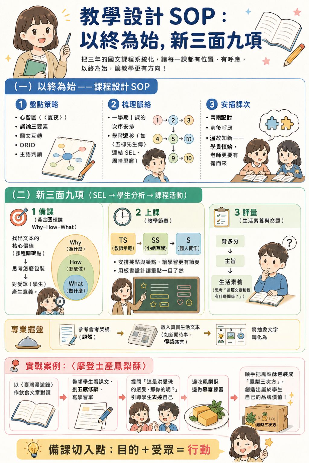 教學設計SOP:以終為始,新三面九項